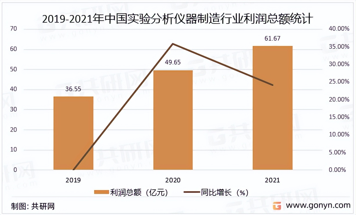 实验外包行业销售收入预测,2023年仪器仪表行业毛利率