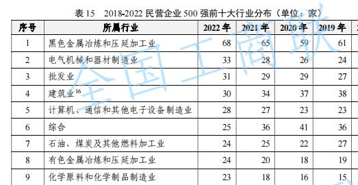 2022中国民企500强城市分布,中国民企500强浙江有多少