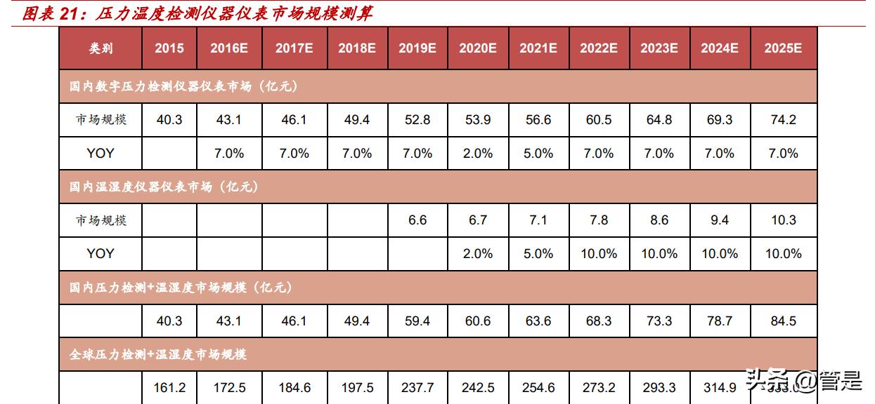 康斯特研究报告：压力温度检测龙头，SaaS+MEMS打造综合竞争力