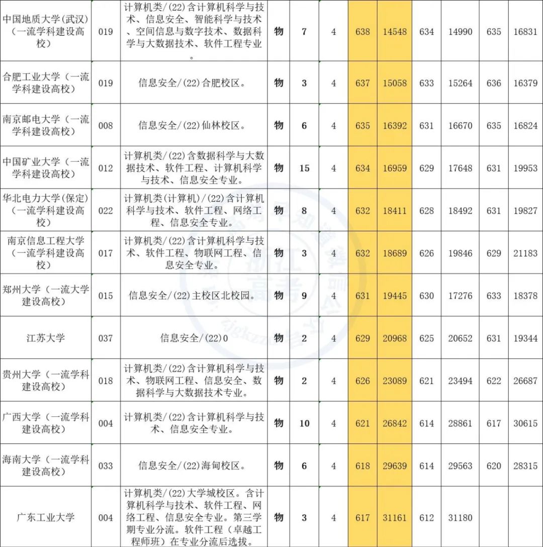 2020届毕业生收入最高的十大专业,最近几年毕业工资最高的十大专业