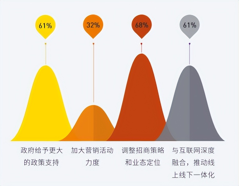 中国购物中心客流密度指数榜单,2019年购物中心客流指数