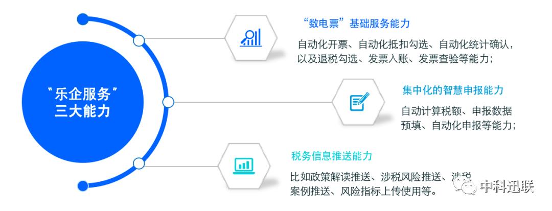 【呕心整理】一文打尽“乐企服务”所有重点内容!赶快收藏起来