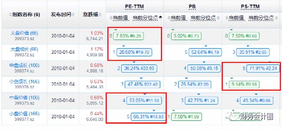 2022年12月主要指数样本股调整预测,估值高低看涨跌