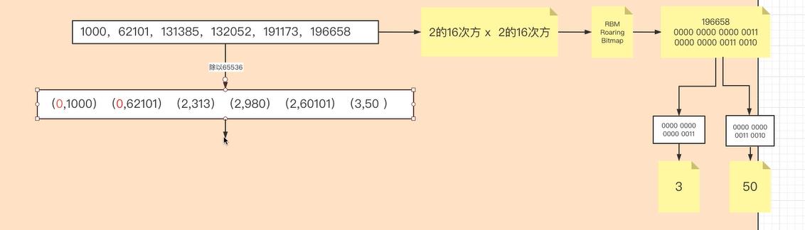 es索引结构,es快速构建一个大索引