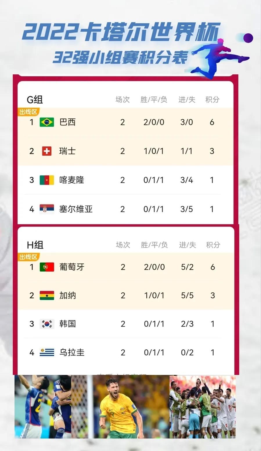 2022卡塔尔世界杯小组赛积分榜,2022卡塔尔世界杯小组积分赛程表