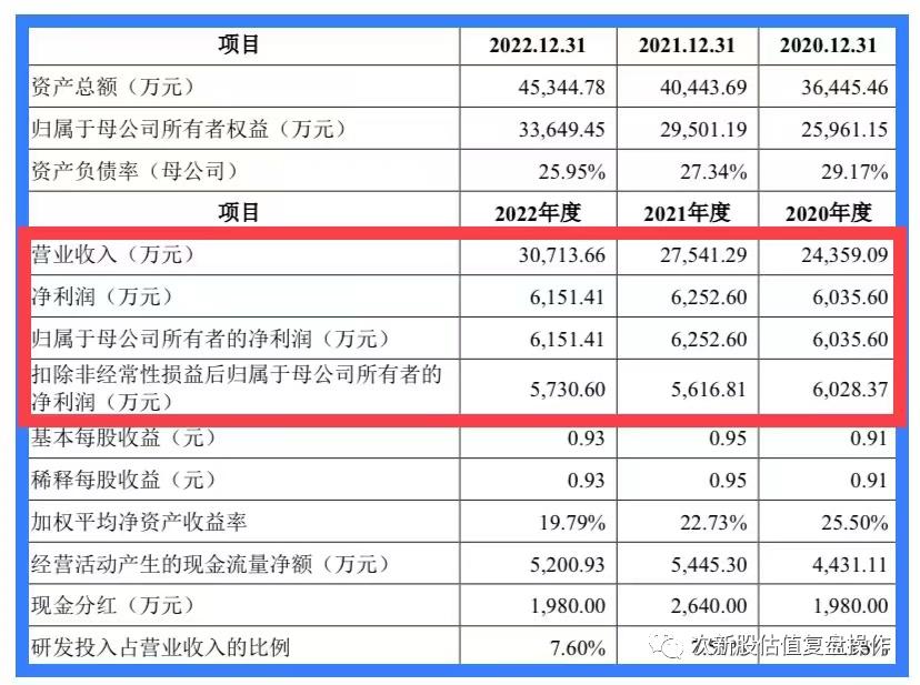 301163估值及打新申购建议,001358申购建议和估值分析