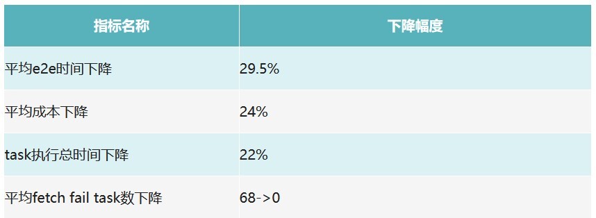 OPPO开源高可用、高性能的SparkRemoteShuffleService