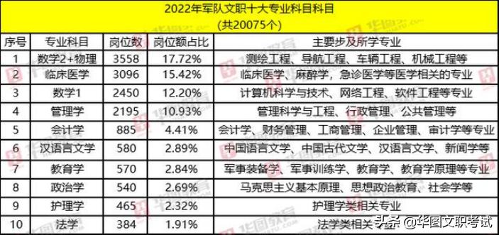 哪些专业最适合报考军队文职,军队文职适合什么专业报考