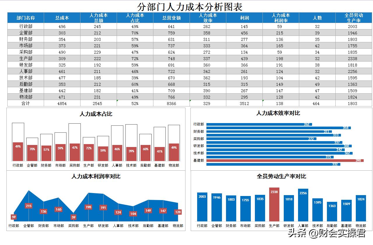月薪3万挖来的成本经理，看完人家做的成本分析表格，真心佩服！