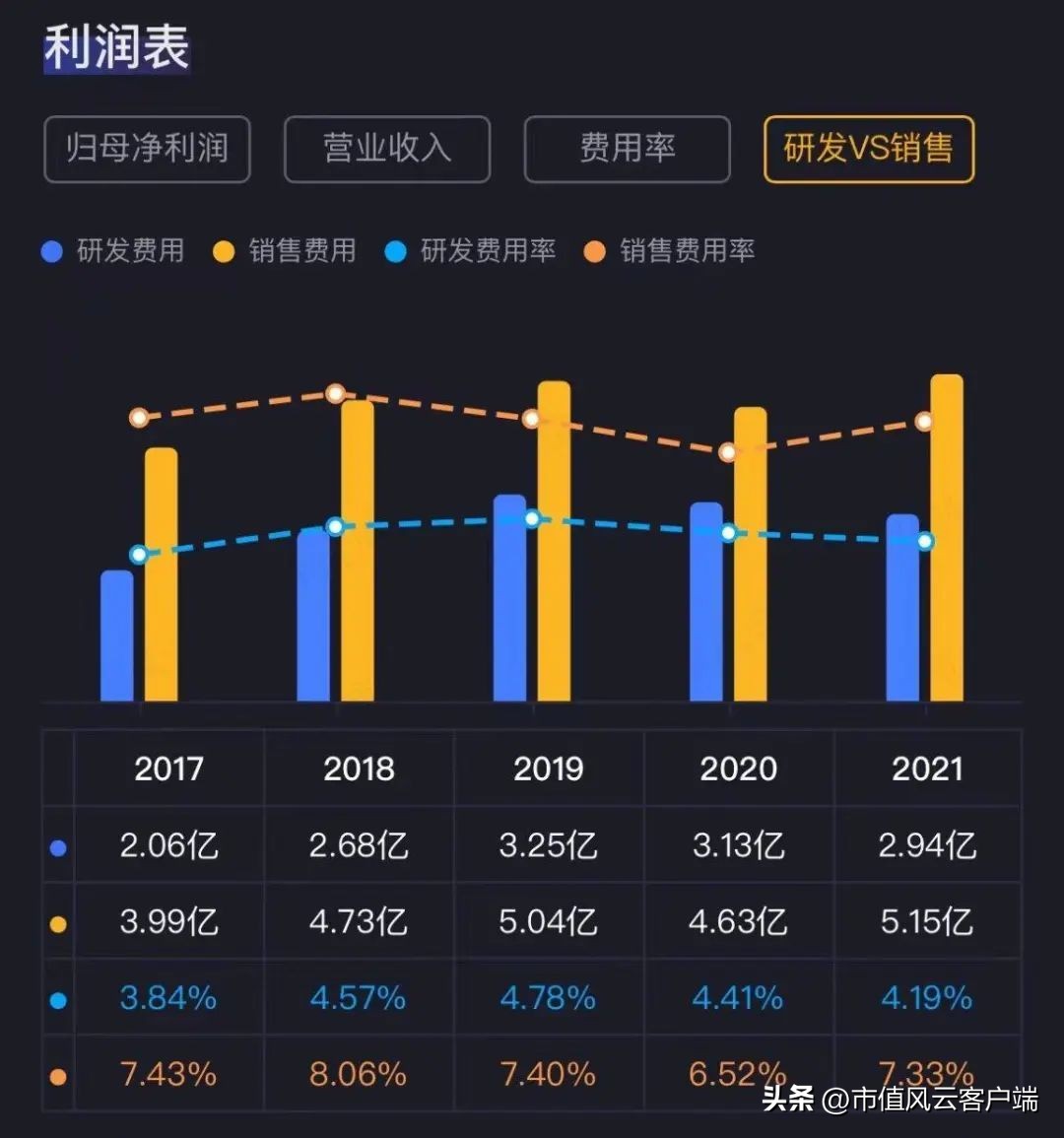 三星医疗吾股排名狂掉，借发展业务之名高溢价收购关联方资产
