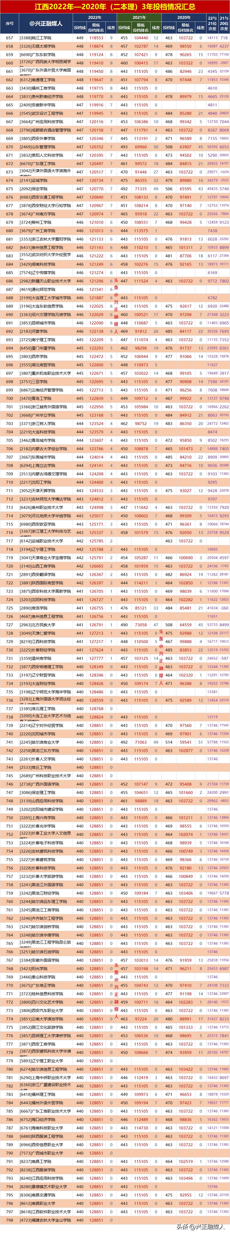 2020江西理科二本投档线出来了吗,江西高招二本投档情况公布时间