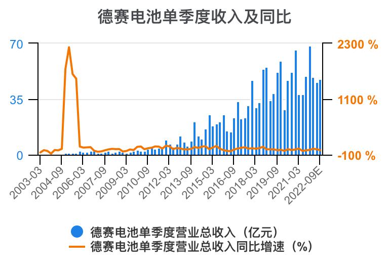 德赛电池利润表分析,德赛电池的价值分析