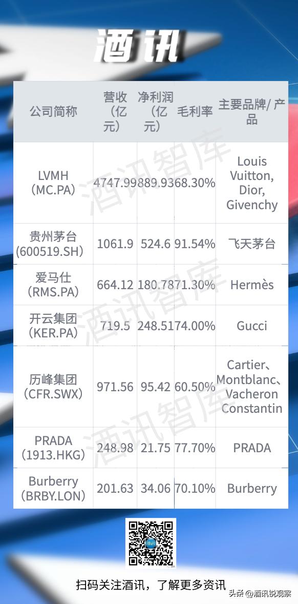 酒讯智库｜最接近“奢侈品”的中国品牌，贵州茅台还差啥？