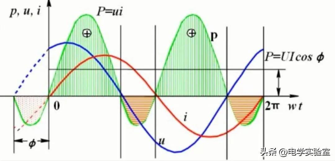 补偿电容功率因数多少,电容补偿功率因数低怎么处理