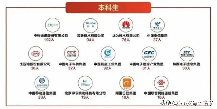 北邮西电成电专业比较,成电与北邮电子信息专业哪个好