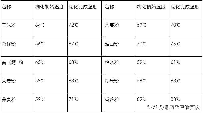 生粉的种类和用法,原料知识书