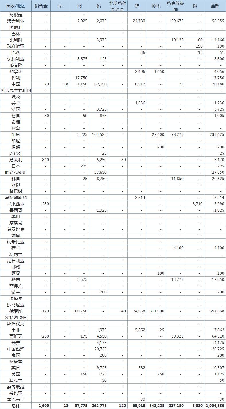美国制裁铜价影响,俄铜被制裁对铜价的影响