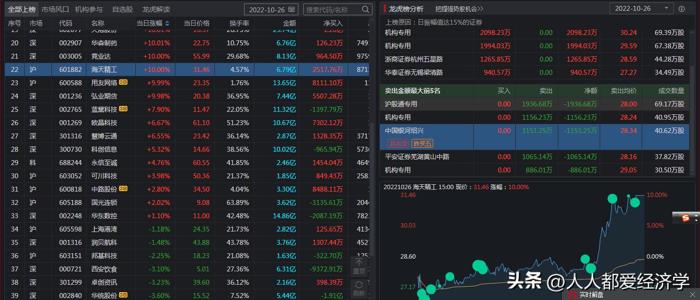 赵老哥10月19日龙虎榜解读,赵老哥与章盟主同时出现在龙虎榜