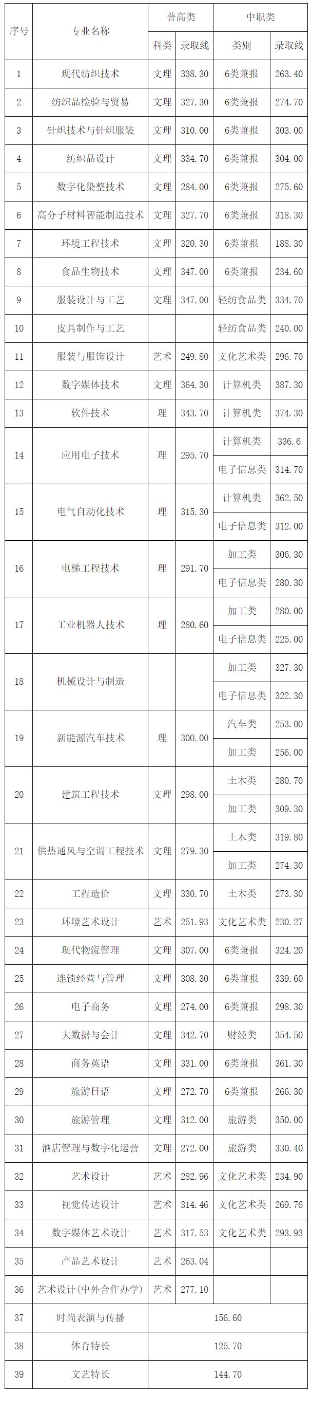 高职单招落榜了怎么办？你还可以这样上大学！「附：各校分数线」