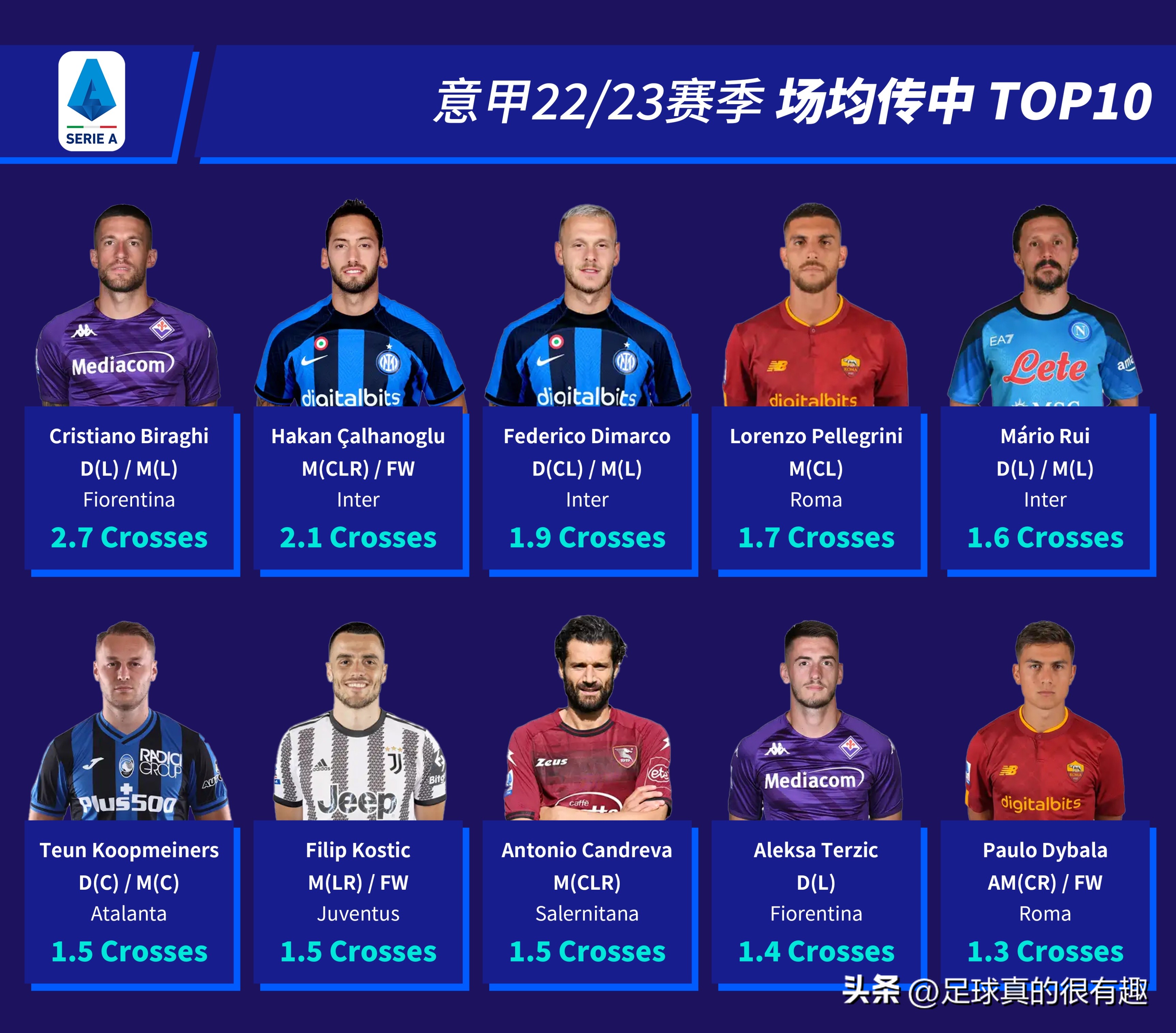 2022-2023意甲积分榜第2的是谁,意甲22-23赛季进球排行