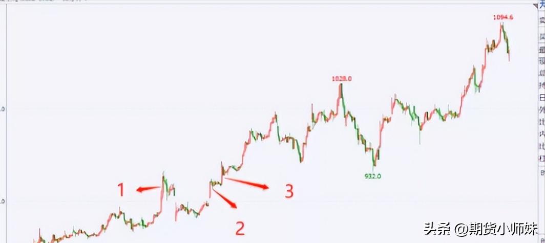 三种高胜率技巧,高胜率期货交易策略