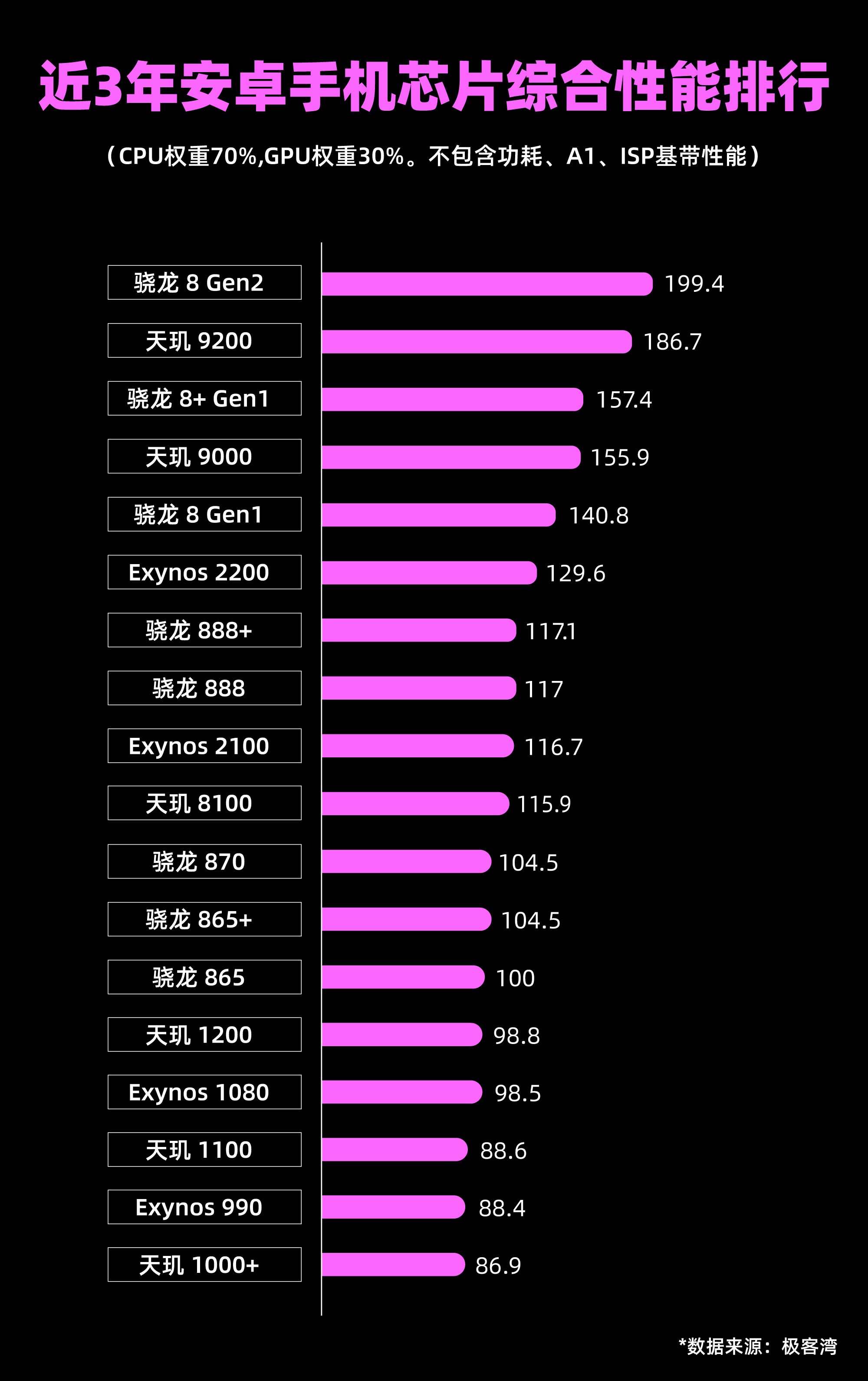 安卓旗舰芯片最新排名榜,骁龙手机芯片排名前十位