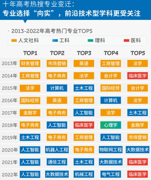 排名前十的高考热搜专业出炉,高考热搜专业排行榜