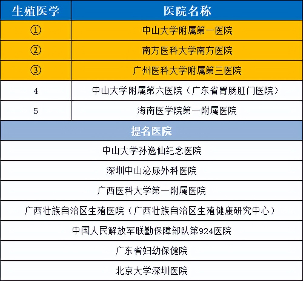 2021华南医院排名,2020年全国最好医院科室排名