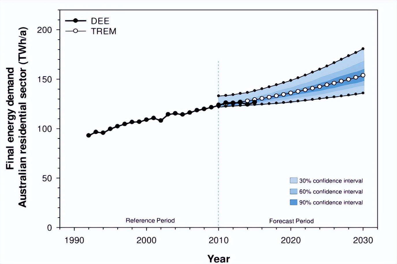 住宅需求模型,住宅能源