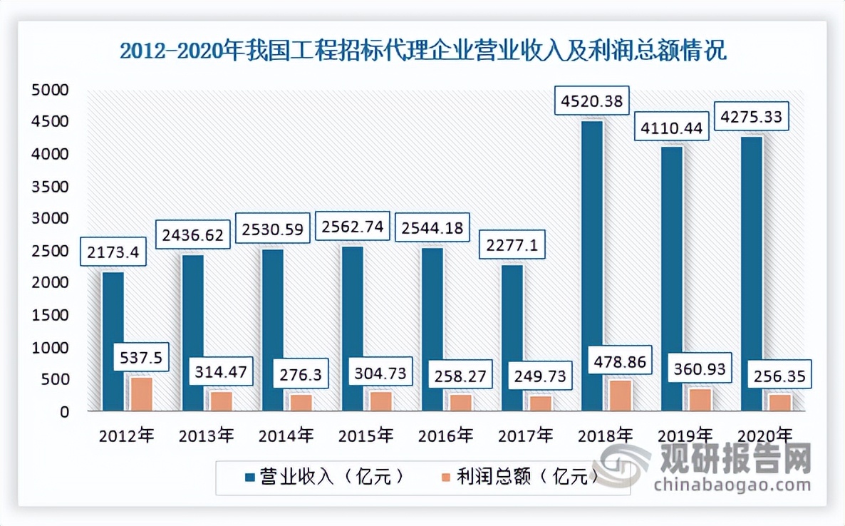 中国行业投资分析报告,招标代理行业现状及前景