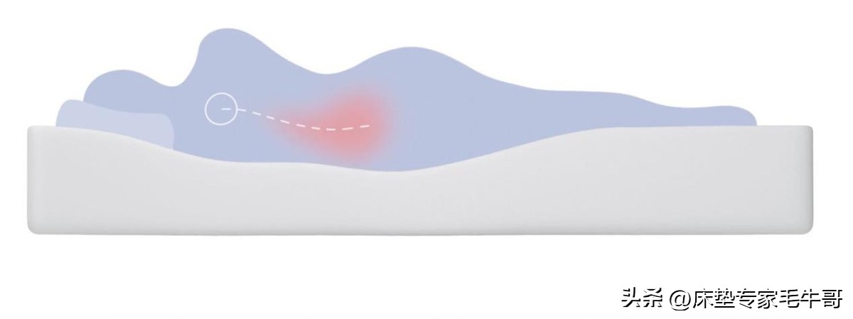 买床垫需要注意些什么,买床垫的五大常识