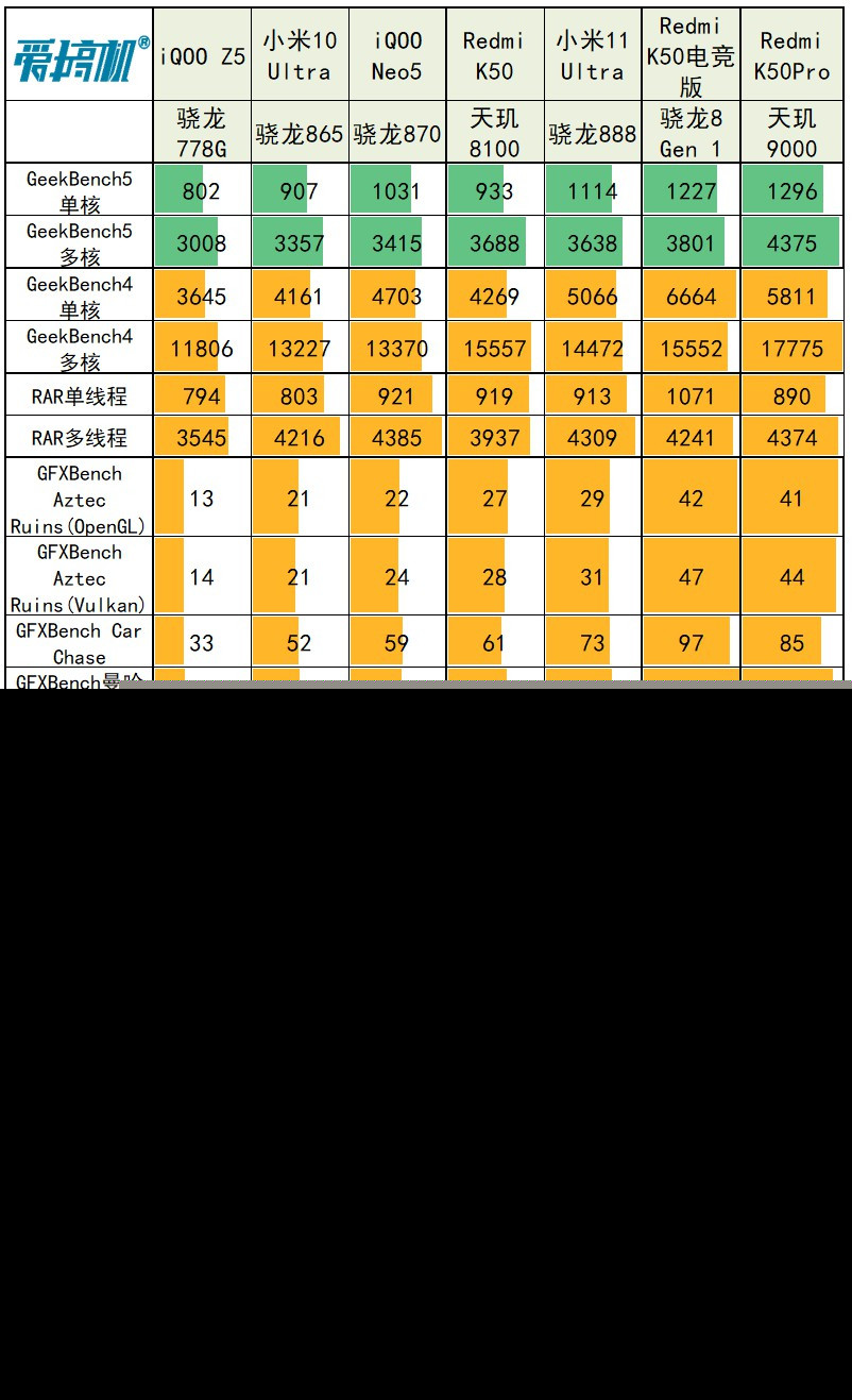 RedmiK50Pro璇勬祴,RedmiK50pro缁煎悎娴嬭瘎
