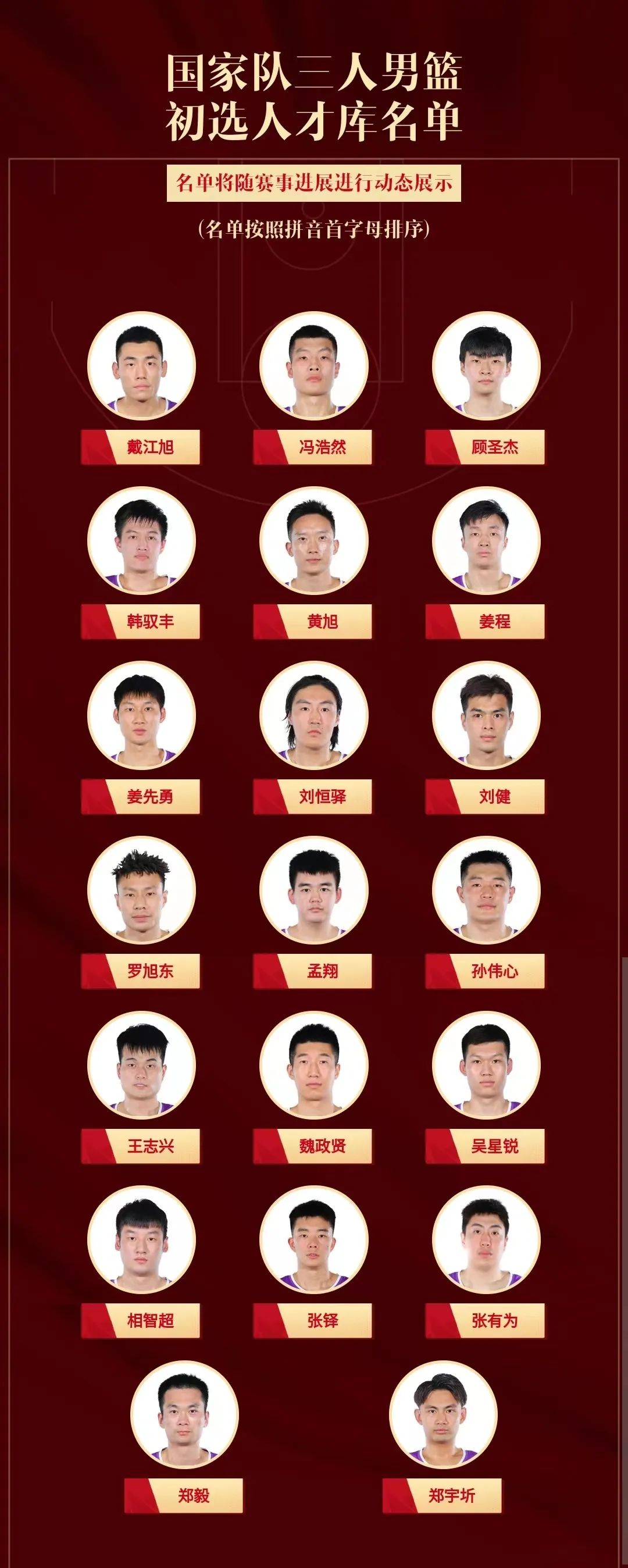 篮球人才库50人名单,篮球国家队人才库