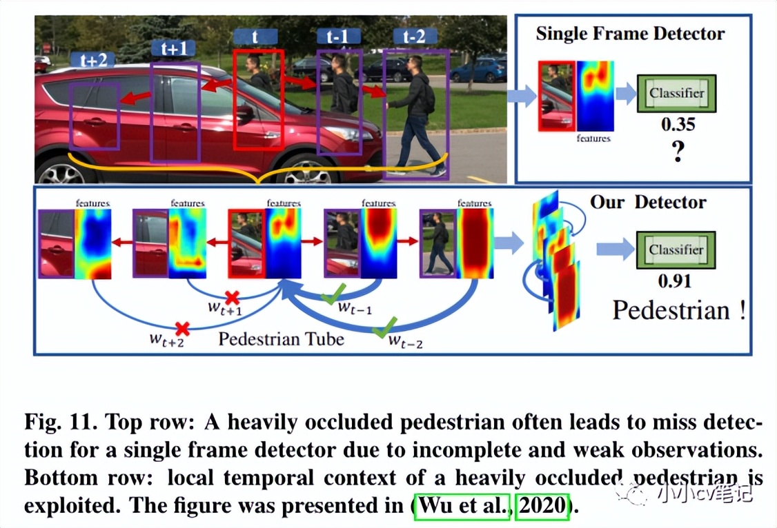 CVIU2023:计算机视觉中的上下文理解:综述