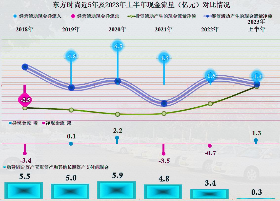 东方时尚基本面,2024年东方时尚盈利分析