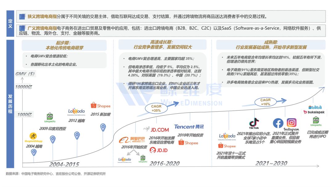 2022东南亚跨境电商,2022年跨境电商的趋势