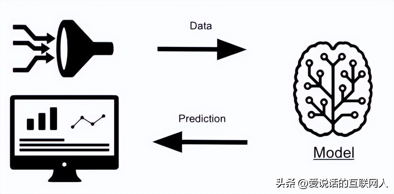 怎么根据一组数据研究出一个算法,如何让算法快速建立数学模型