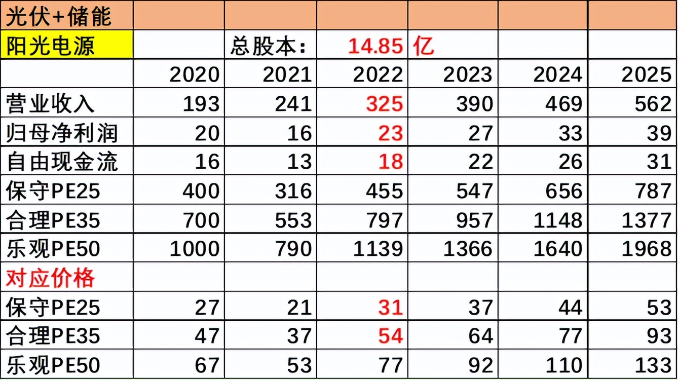 阳光电源2021年中报业绩分析,阳光电源2019业绩预告