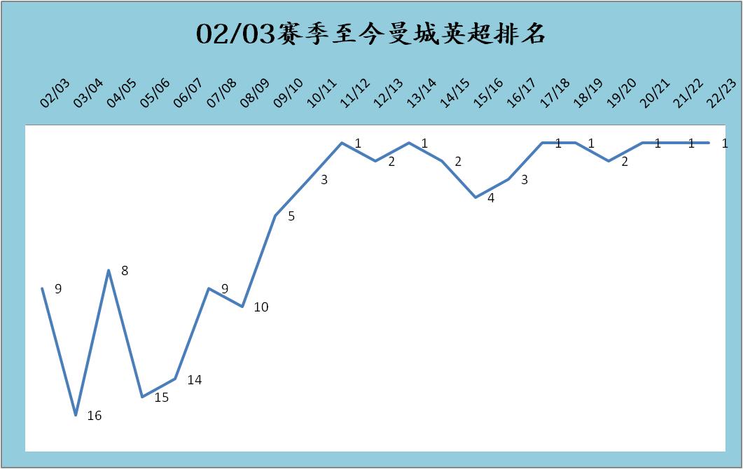 曼城从保级弱旅到欧冠新王：回顾蓝月亮的月圆之路