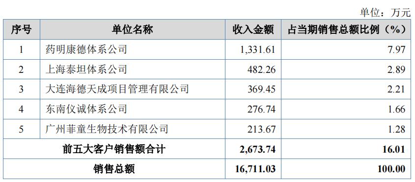 药明康德未来有50倍股的潜力,药明康德未来万亿市值企业