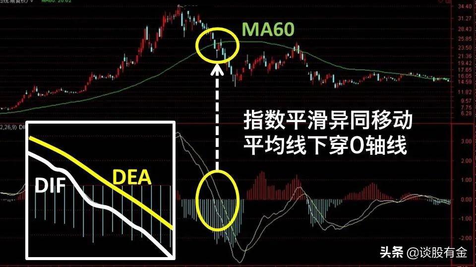 macd指标实战用法精讲图文版,半吨老师精讲macd指标