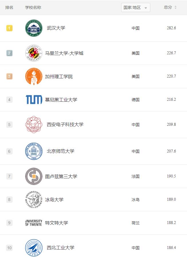 2022地球科学专业世界大学排名,2022年新闻传播专业世界大学排名