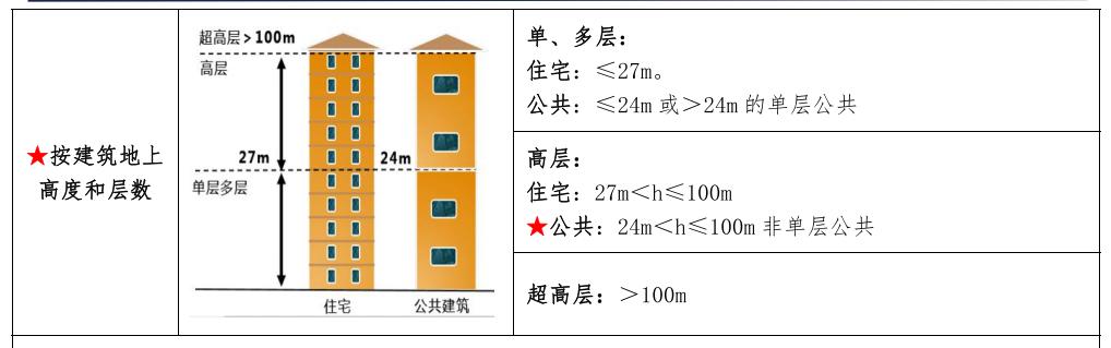 二级建造师建筑实务必背考点综合,2023二级建造师实务考点速记