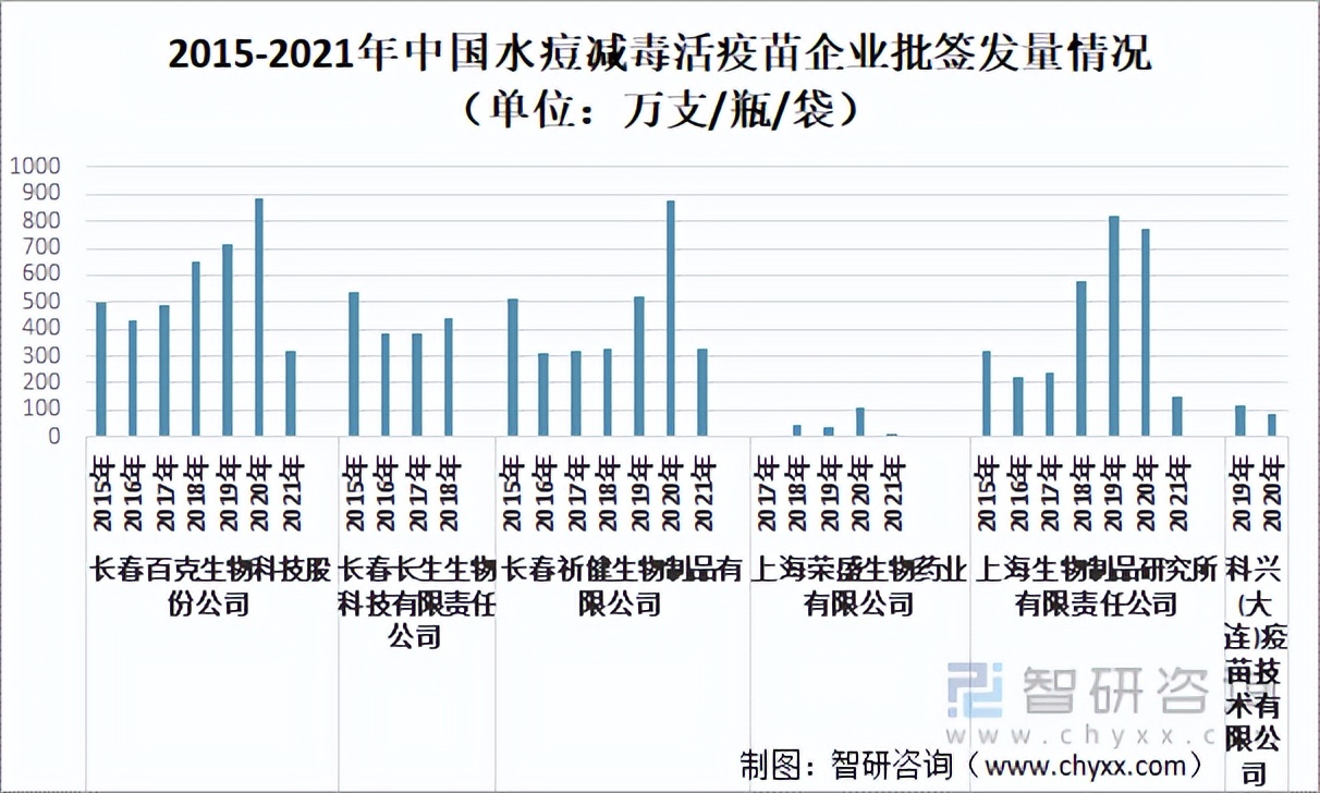 2023年水痘疫苗市场规模,水痘疫苗价格2020