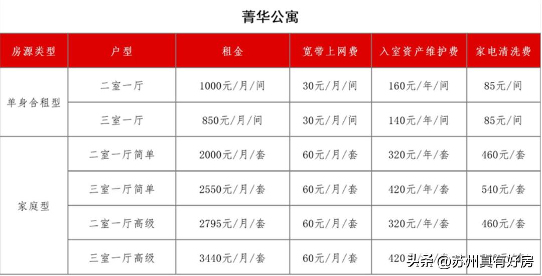 苏州租房市场分析,苏州2022年租房市场火爆吗