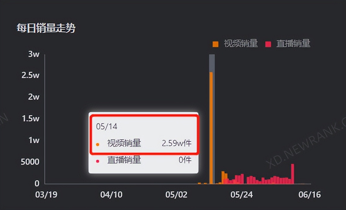 单条卖伞视频*放播**近6000万，工厂带货如何花式出圈？