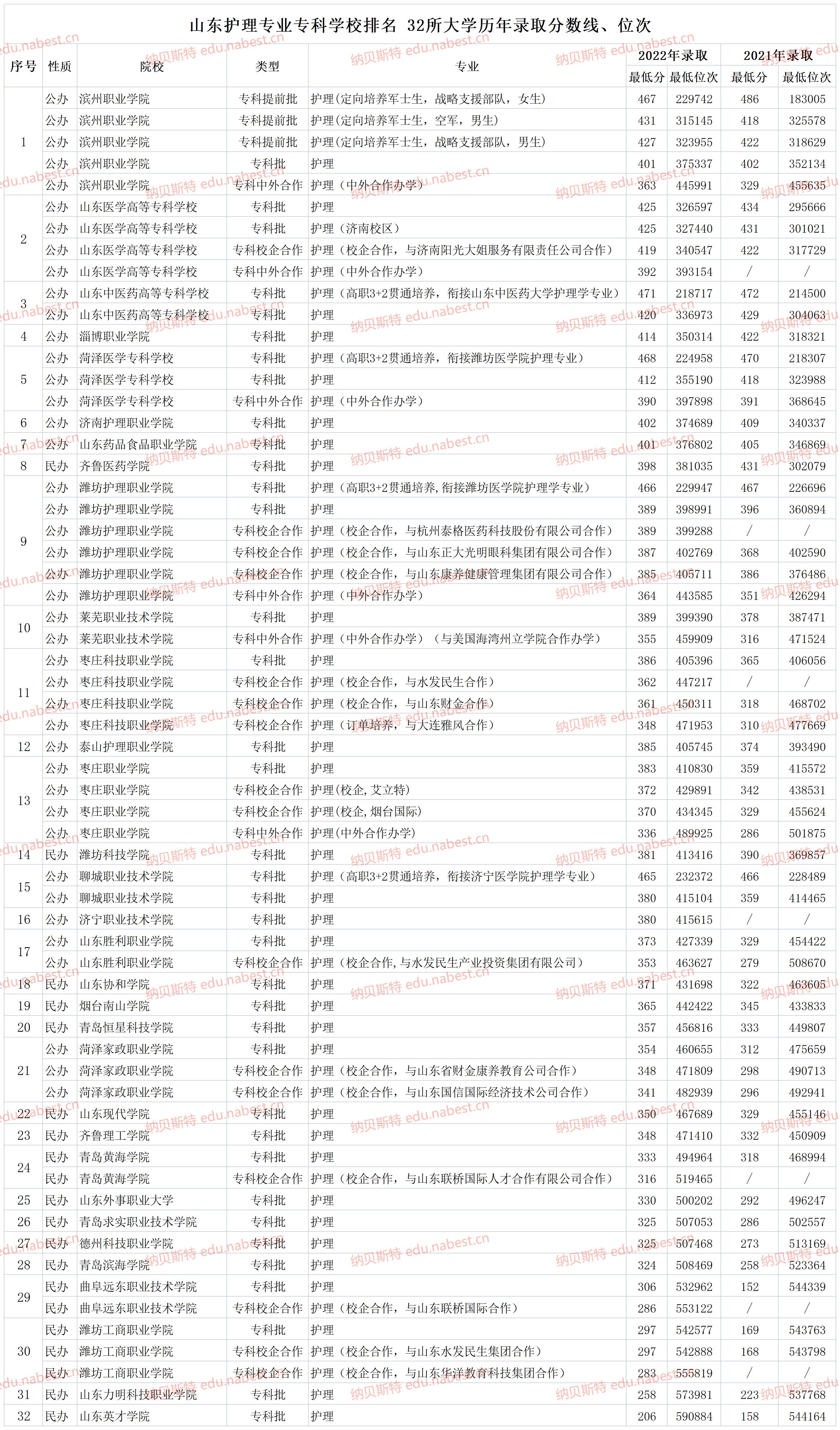 2022年山东护理专升本分数线预测,山东护理专业分数最低的专科院校