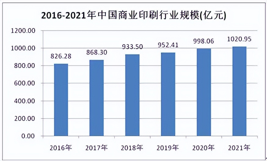 2023年印刷行业会怎样,印刷行业市场现状分析