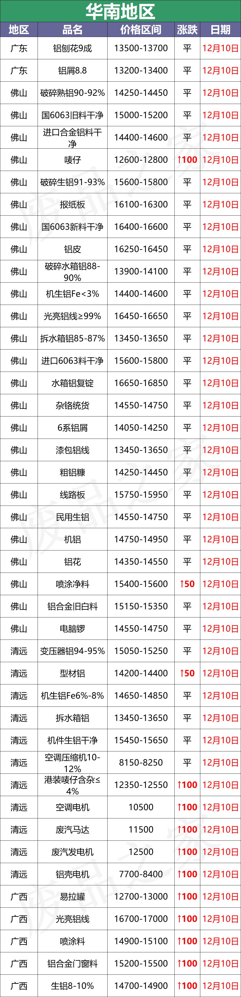 中国铝业首发价格,11月21日生铝回收价格行情