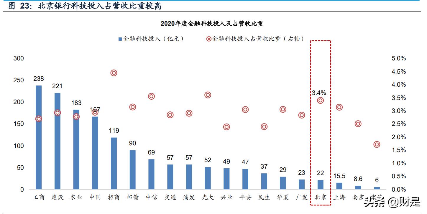 北京银行研究报告：基本面改善，估值修复可期